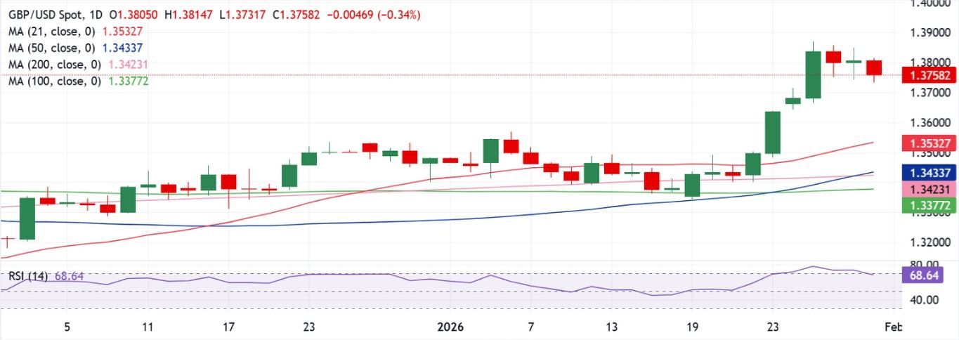 Dự báo GBP/USD hàng tuần