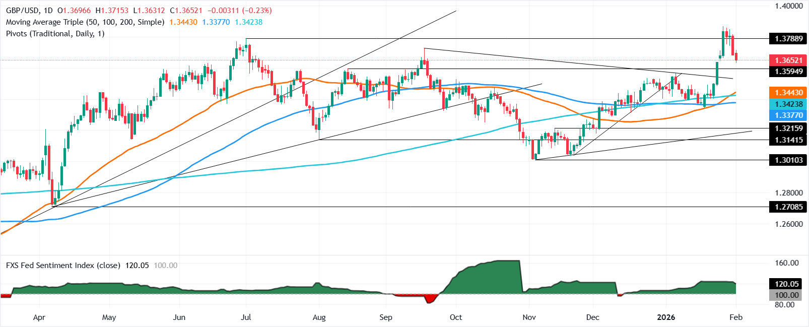 GBP/USD giảm nhẹ khi đồng Đô la vẫn được ủng hộ sau lựa chọn của ông Wars tại Fed và dữ liệu ISM tích cực.