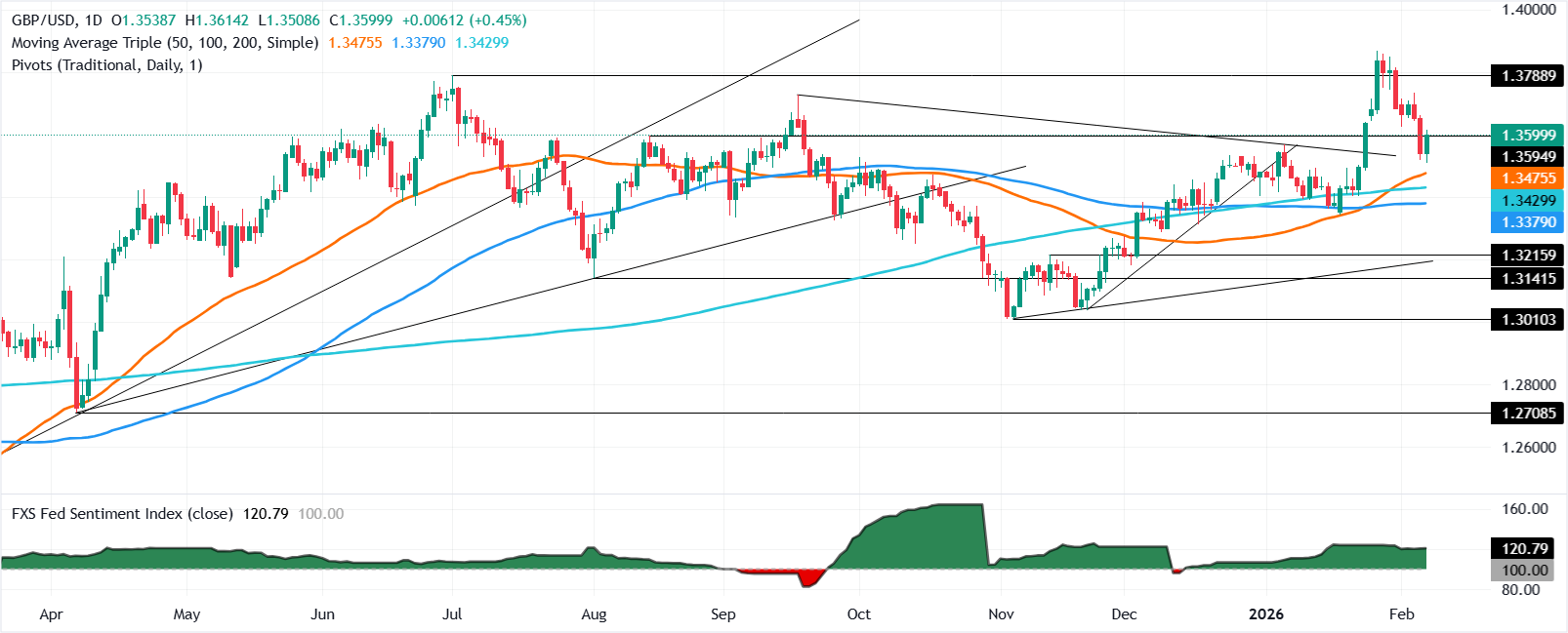 Biểu đồ GBP/USD hàng ngày