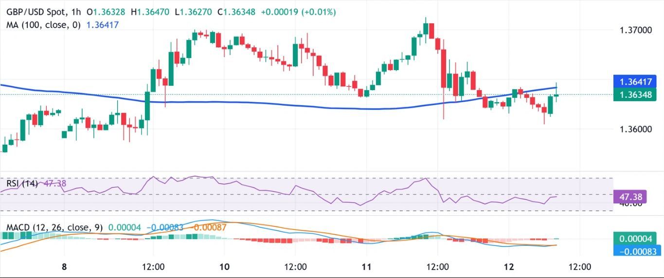 Dự báo giá GBP/USD