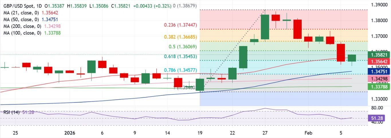 Dự báo GBP/USD hàng tuần: Đồng bảng Anh kiểm tra mức hỗ trợ quan trọng trước một tuần quan trọng.