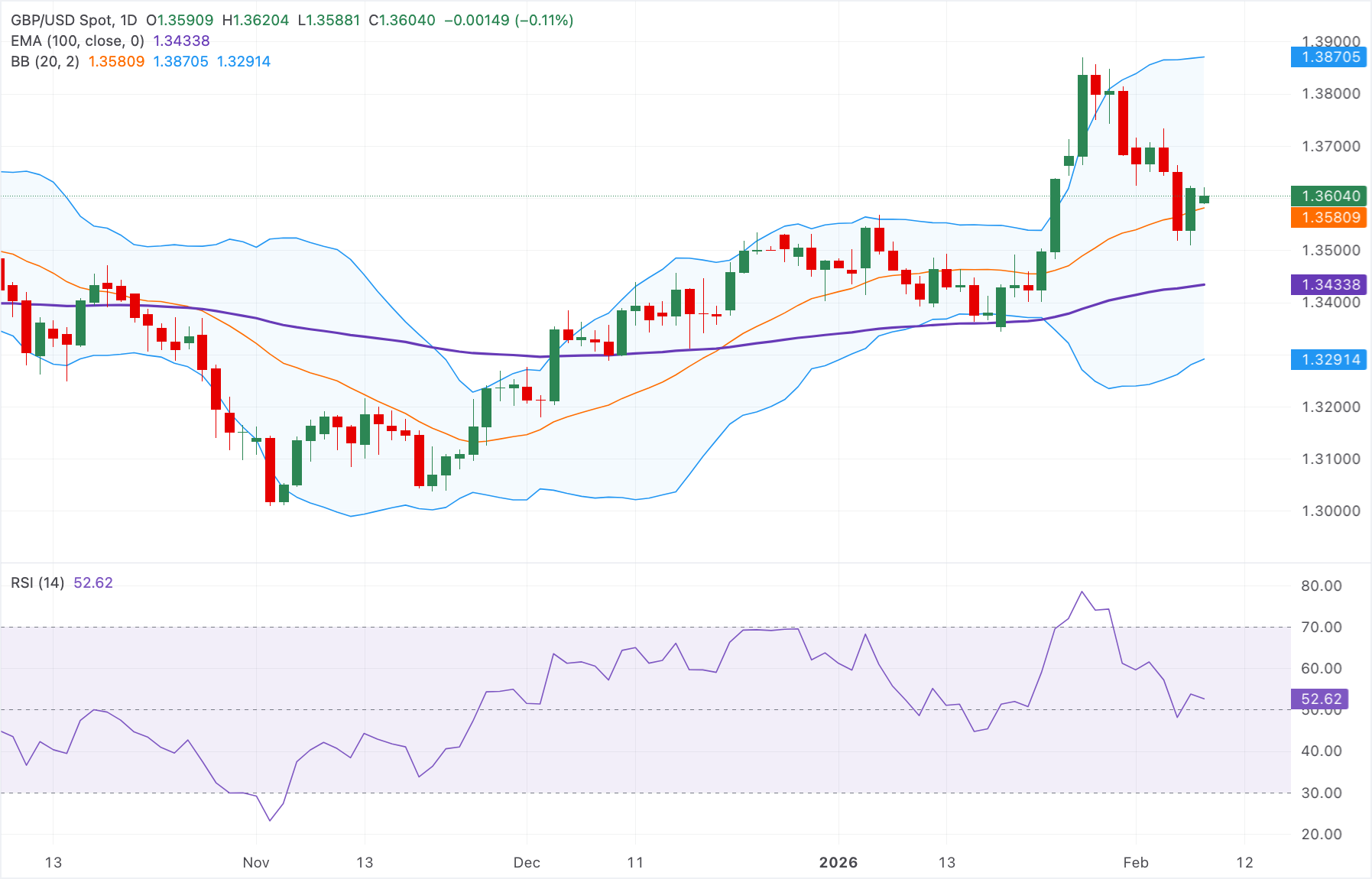 Dự báo giá GBP/USD: Duy trì xu hướng tăng trung hạn trên mức 1.3600