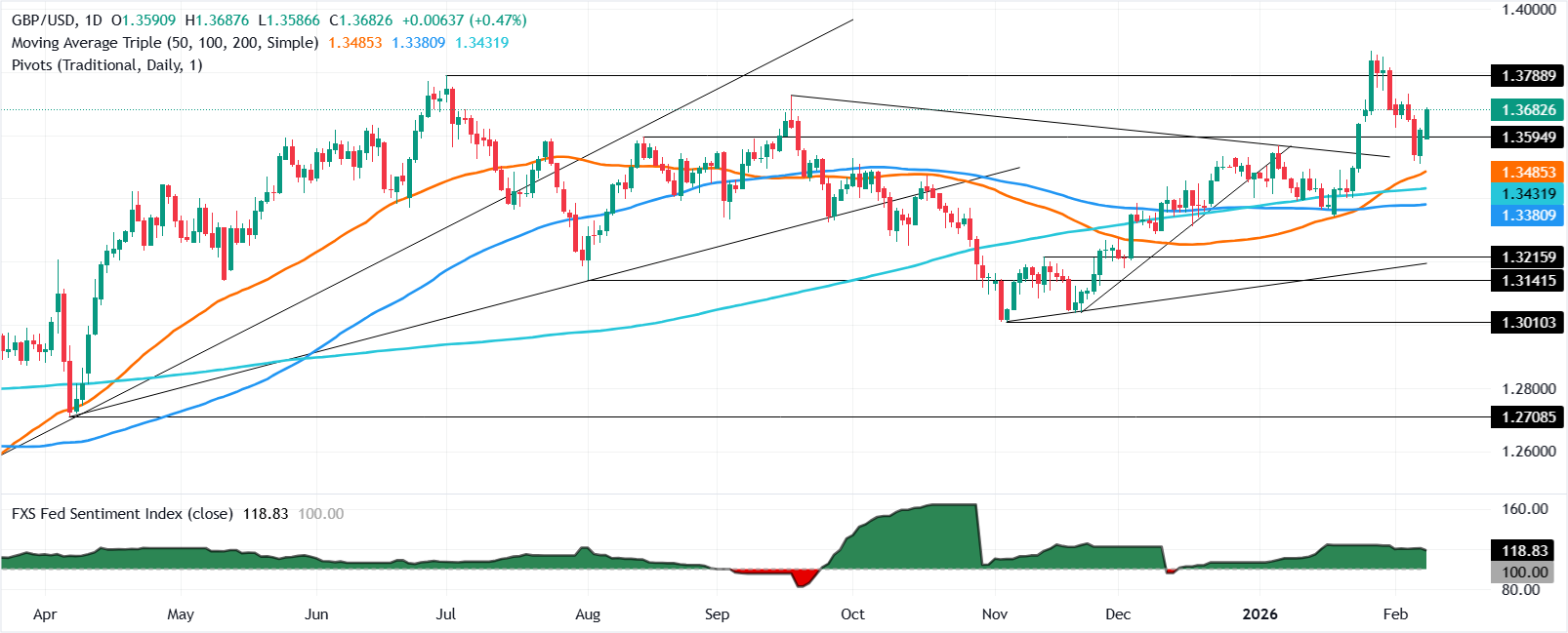 GBP/USD tăng mạnh khi tin đồn về chính sách tiền tệ của Trung Quốc ảnh hưởng đến USD