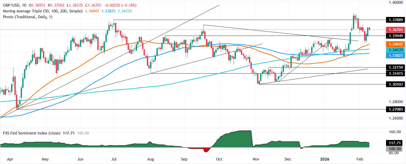Biểu đồ GBP/USD hàng ngày