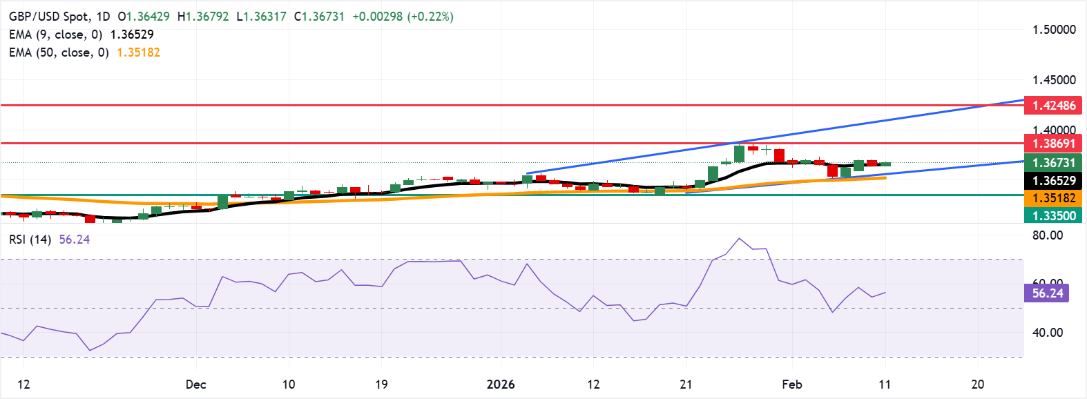 Tỷ giá GBP/USD: Biểu đồ hàng ngày