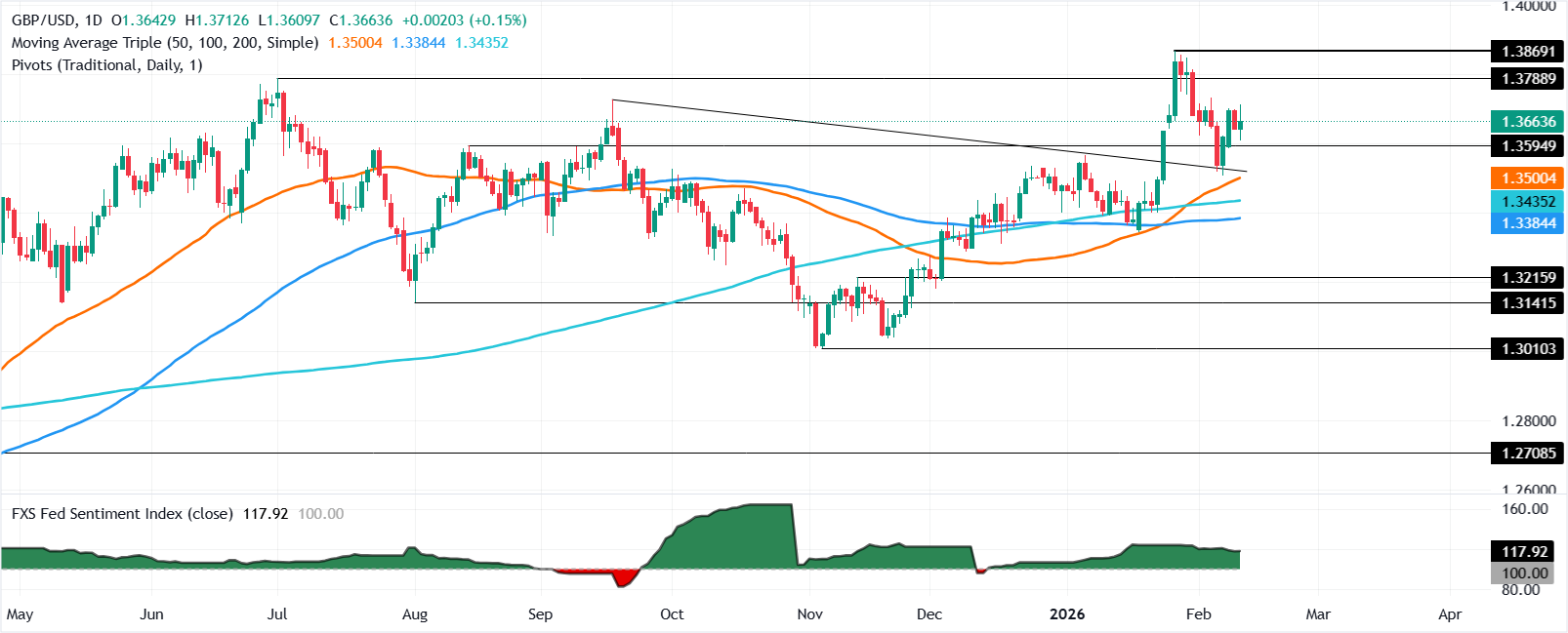 Biểu đồ GBP/USD hàng ngày