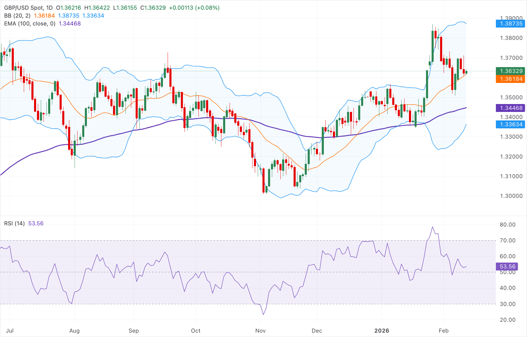 Dự báo giá GBP/USD: Triển vọng tăng giá vẫn duy trì trên mức 1.3600, dữ liệu GDP của Anh sắp được công bố.