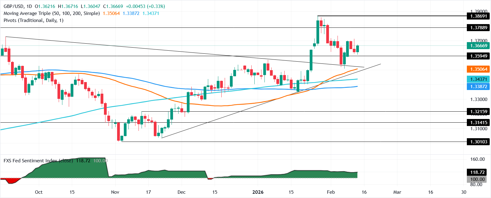 GBP/USD tăng khi số đơn xin trợ cấp thất nghiệp làm suy yếu USD bất chấp GDP của Anh giảm nhẹ.
