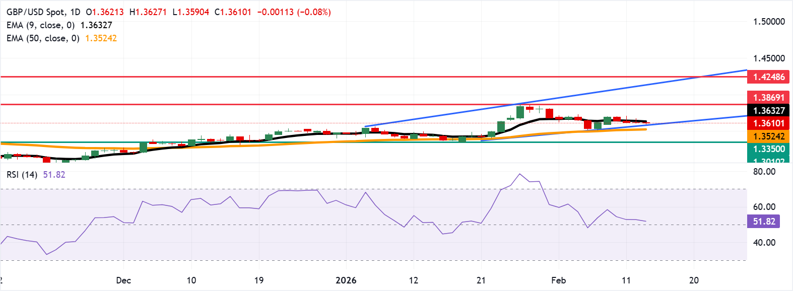 Dự báo giá GBP/USD: Kiểm tra mức hỗ trợ 1.3600 gần ranh giới kênh tăng dần phía dưới.