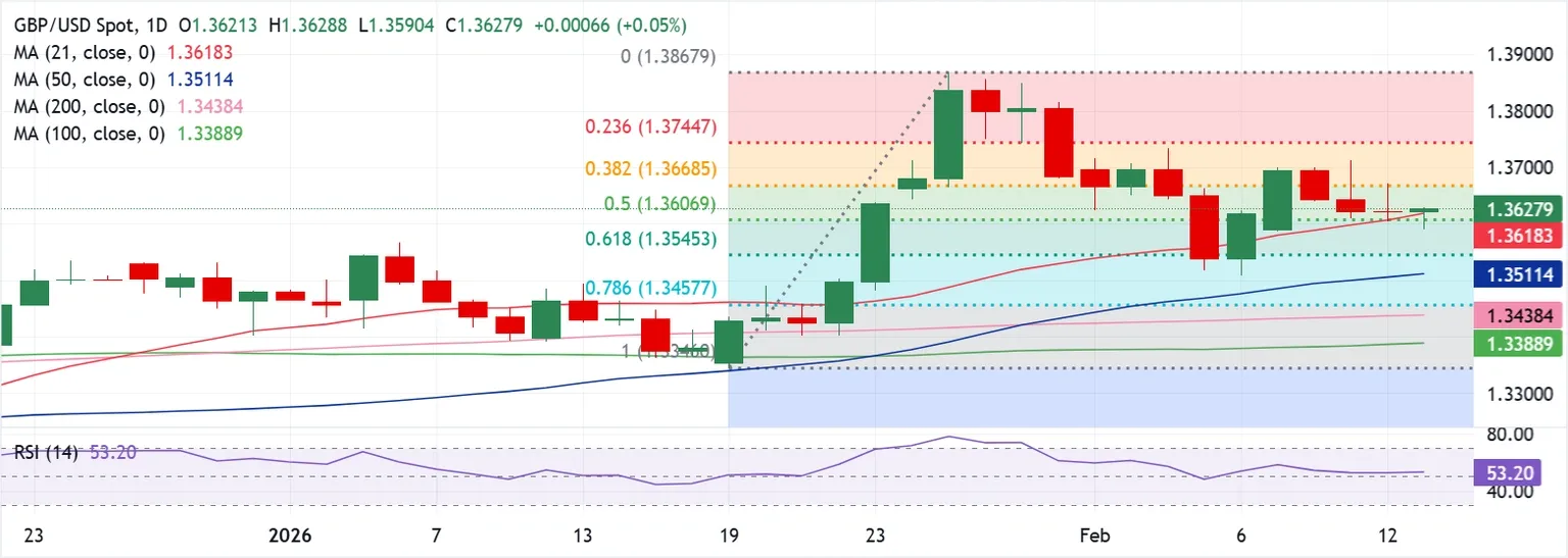 Dự báo tỷ giá GBP/USD hàng tuần: Đồng bảng Anh vẫn ở dưới mức 1.3700 trước thềm cuộc kiểm tra lạm phát của Anh.