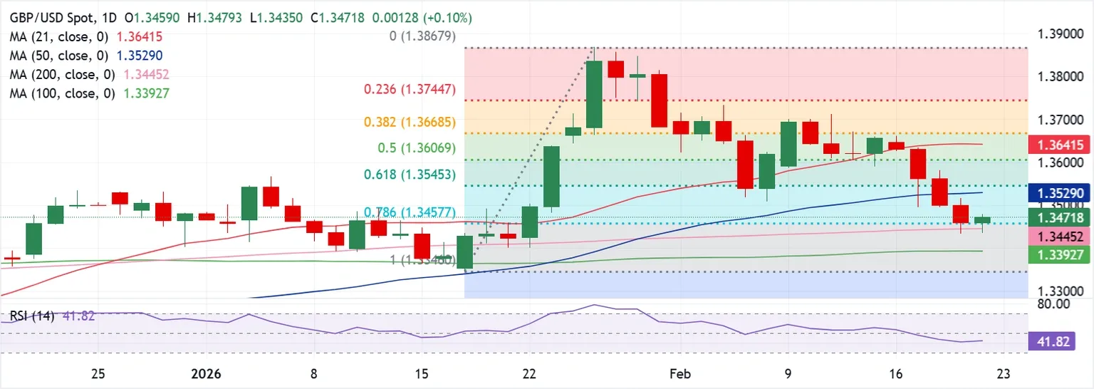 Dự báo GBP/USD hàng tuần: Đồng bảng Anh thách thức đường trung bình động 200 ngày trong tuần giảm giá.
