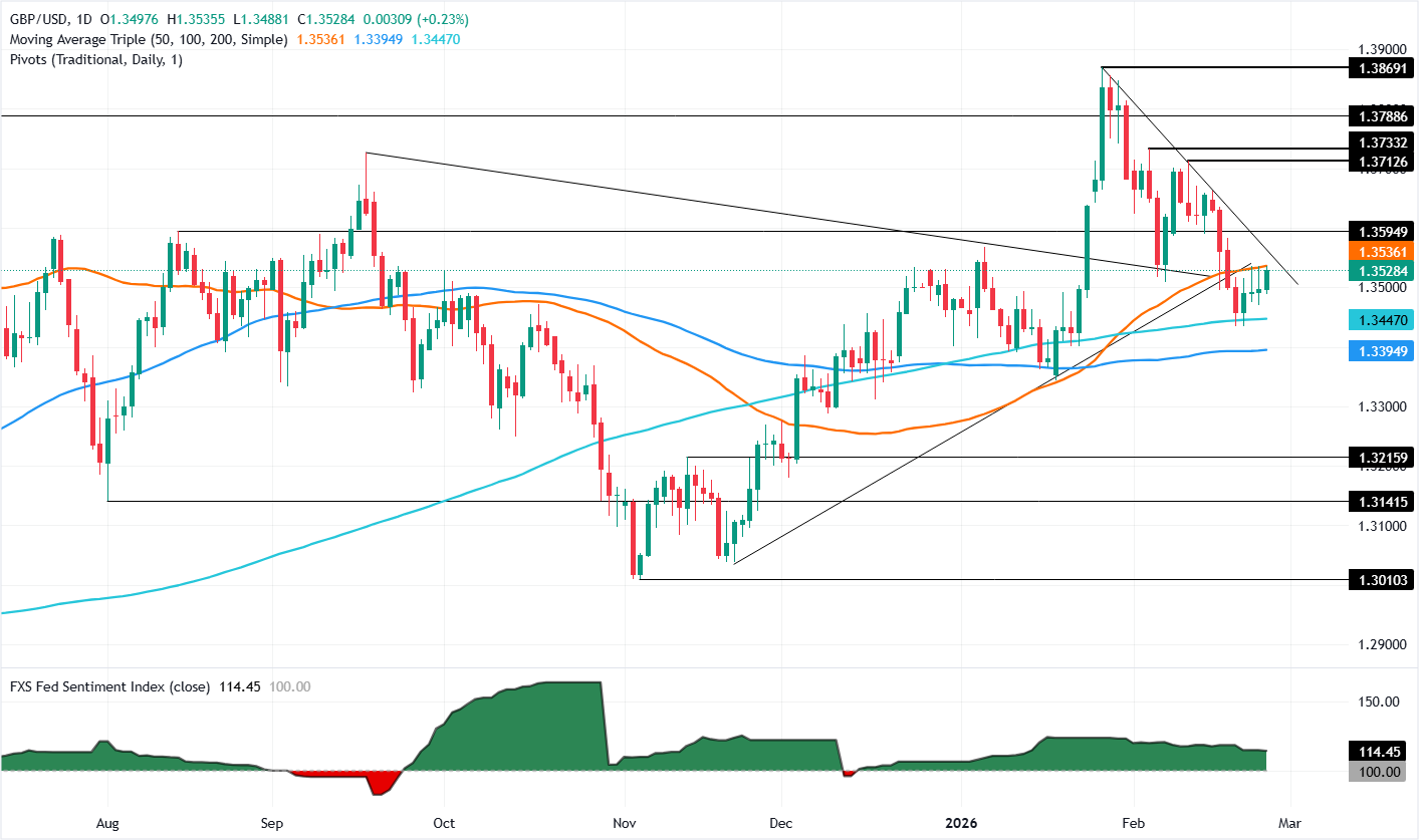 GBP/USD tăng khi USD chững lại trong bối cảnh bất ổn thương mại.