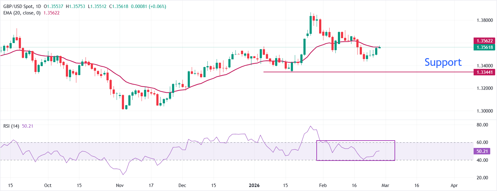 Dự báo giá GBP/USD: Tiếp tục phục hồi gần đường EMA 20 ngày khi đồng USD suy yếu.