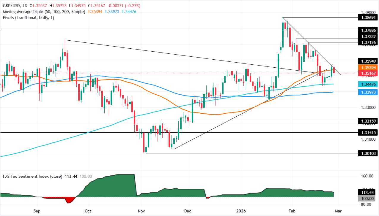GBP/USD giảm nhẹ khi số đơn xin trợ cấp thất nghiệp tại Mỹ tăng mạnh 