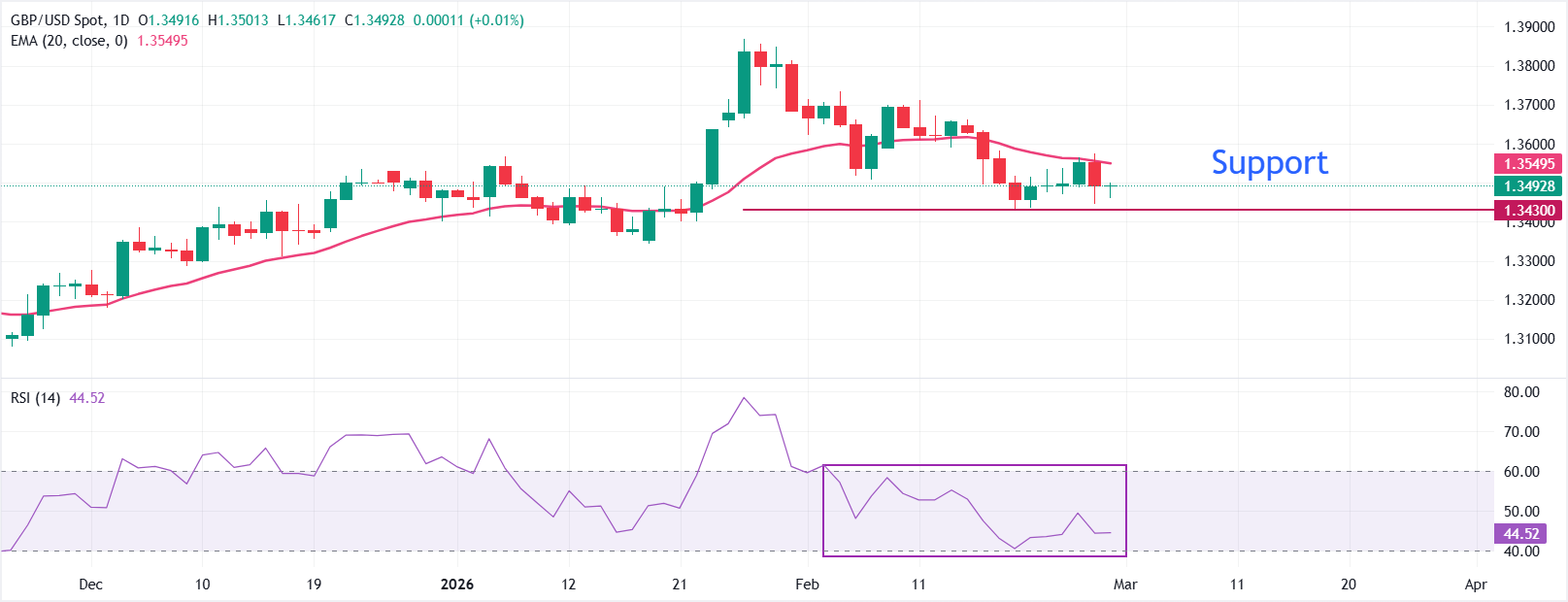 Dự báo giá GBP/USD: Đường EMA 20 ngày đóng vai trò là rào cản chính, khả năng giảm giá xuống dưới 1.3430 là rất cao.
