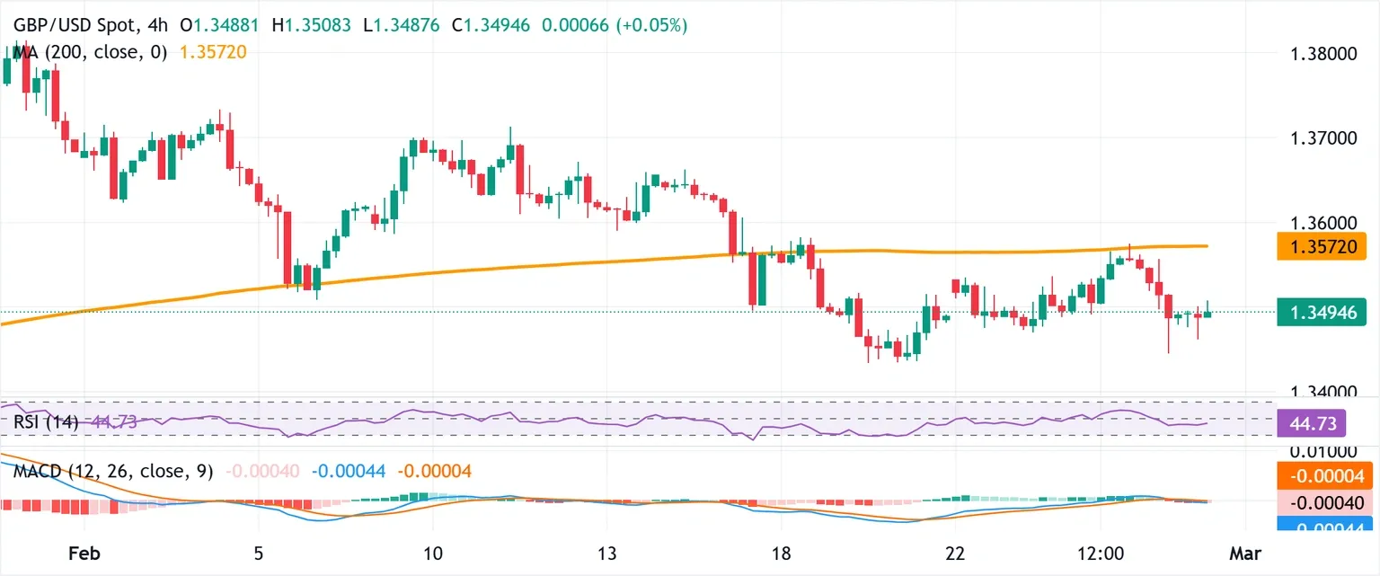Dự báo giá GBP/USD: Chính trị Anh và dự đoán về việc nới lỏng chính sách tiền tệ của Ngân hàng Anh (BoE) ủng hộ phe bán