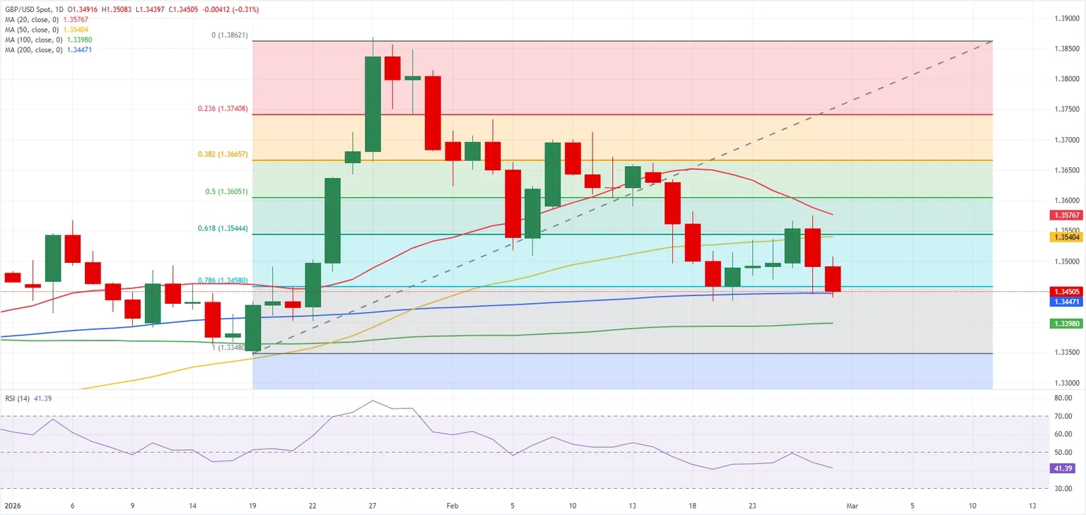 Dự báo GBP/USD hàng tuần: Liệu đồng bảng Anh có giữ vững được mức hỗ trợ quan trọng 1.3450 trước thềm công bố dữ liệu việc làm của Mỹ?