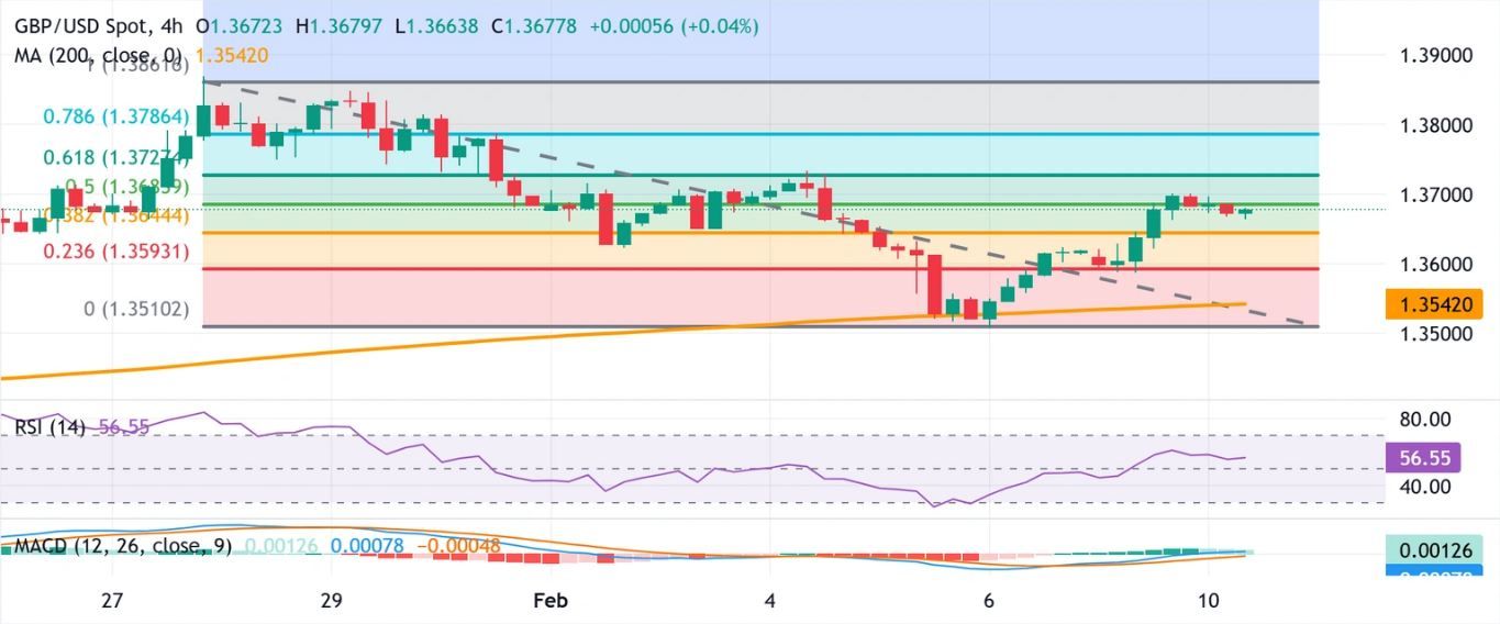 Dự báo giá GBP/USD: Phe mua trở nên thận trọng khi tình trạng bất ổn chính trị tại Anh làm giảm bớt sự suy yếu của USD.