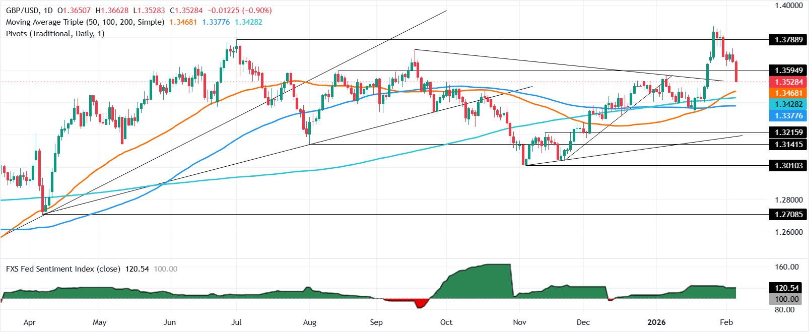 Biểu đồ GBP/USD hàng ngày