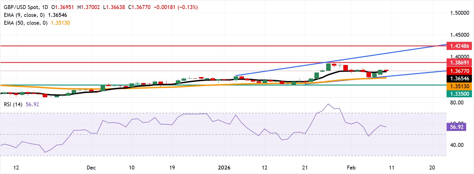 Dự báo giá GBP/USD: Giảm xuống mức hỗ trợ EMA chín ngày gần 1.3650