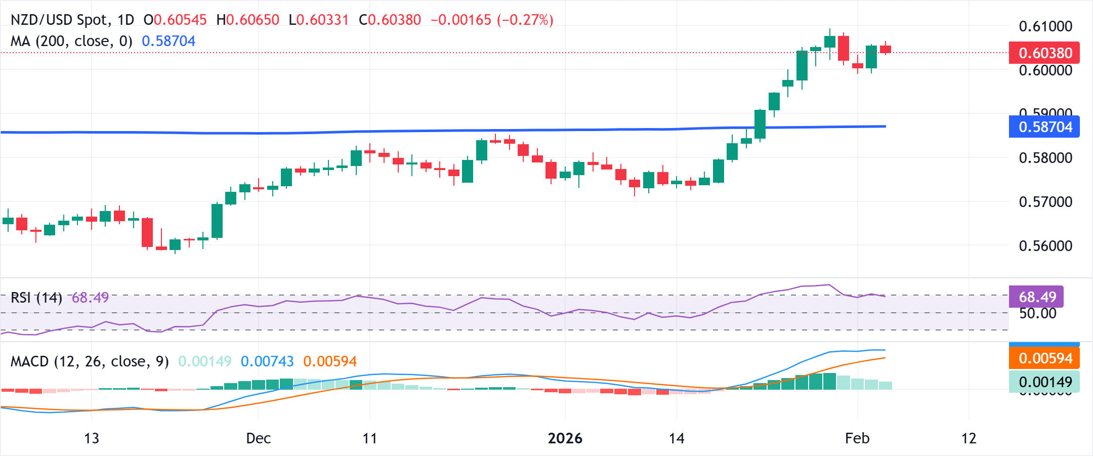 Dự báo giá NZD/USD: Tiếp tục giảm dưới mức giữa 0.6000 do dữ liệu việc làm trái chiều.