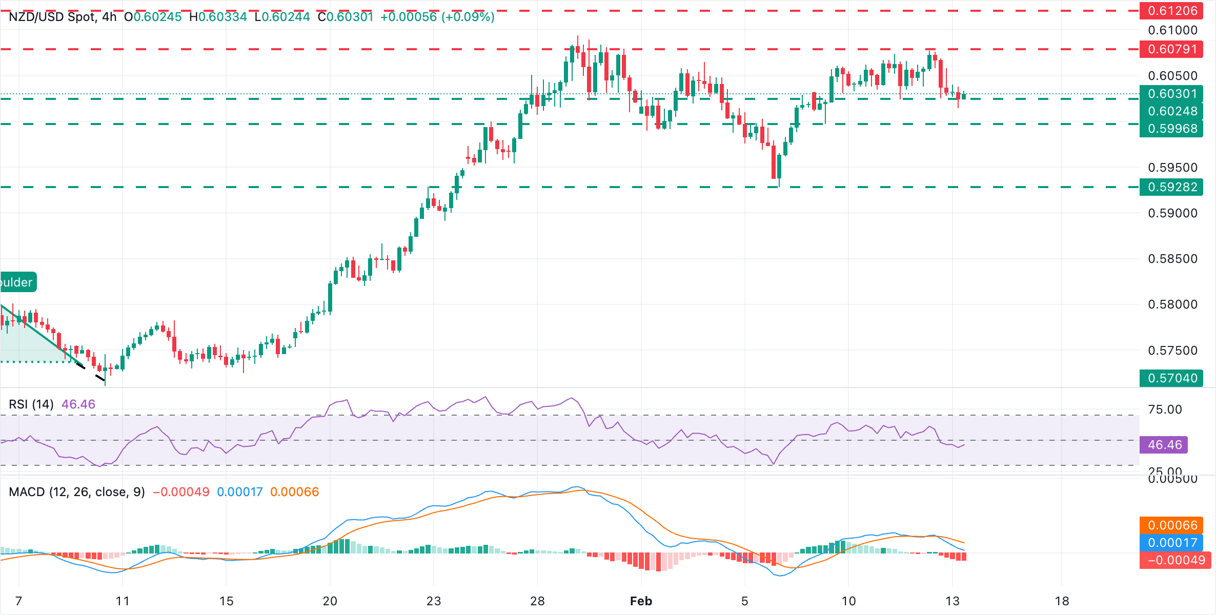 Dự báo giá NZD/USD: Giảm xuống dưới 0.6030 trong bối cảnh áp lực giảm giá ngày càng gia tăng.