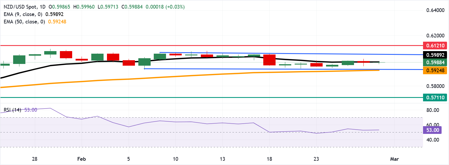 Tỷ giá NZD/USD: Biểu đồ hàng ngày