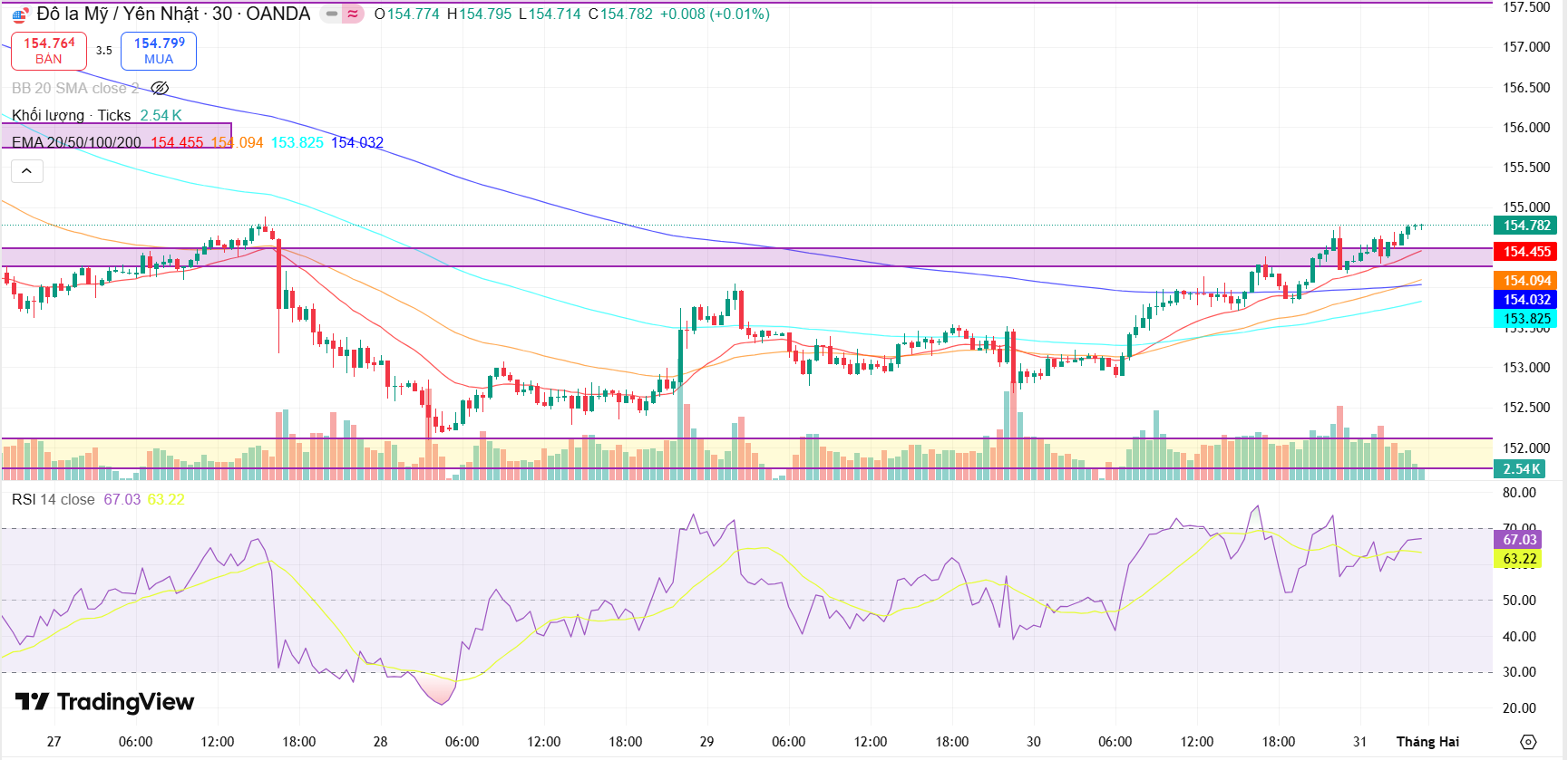 Tổng kết vận động giá của cặp tiền USD/JPY tuần 26-30/1