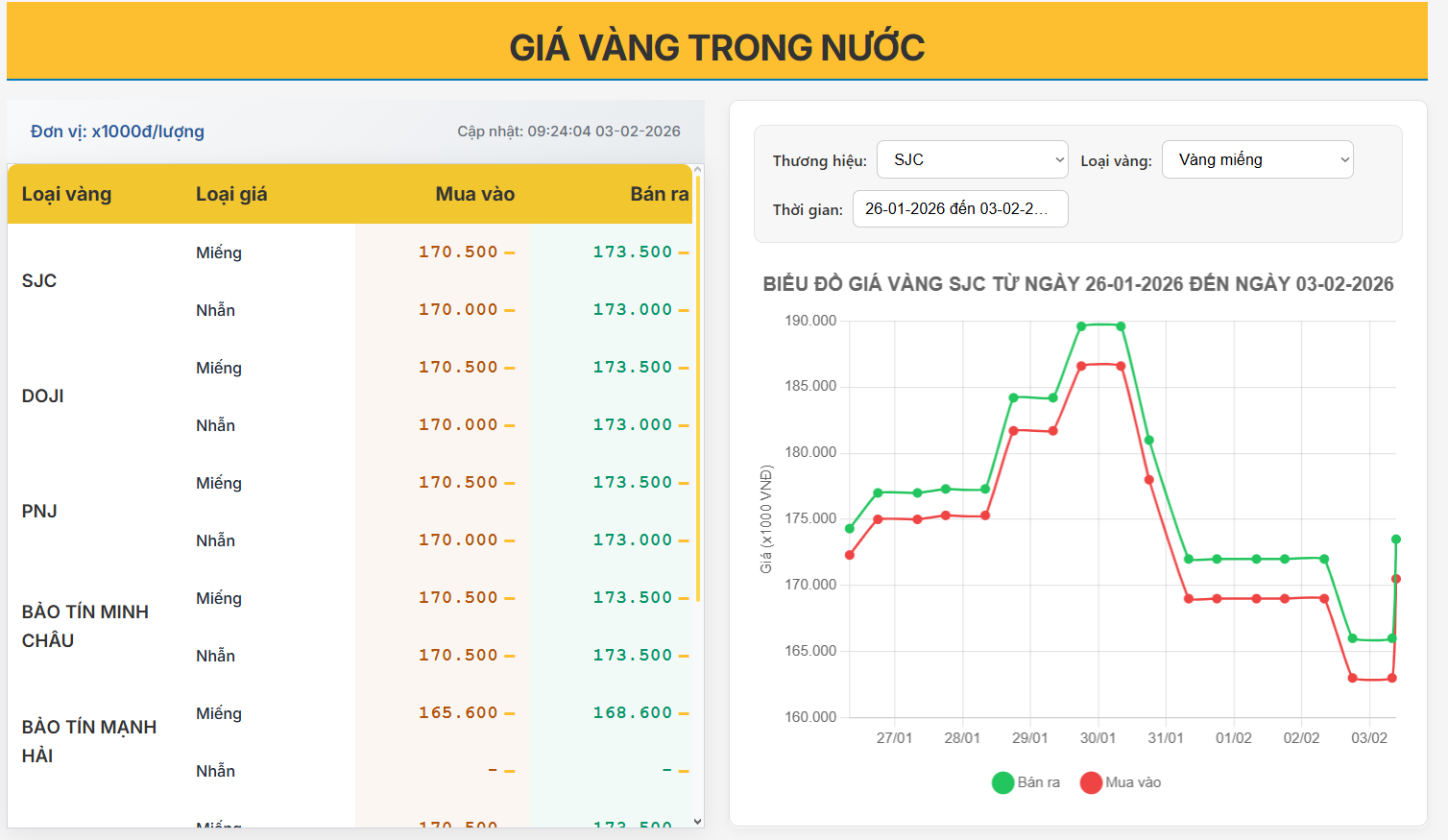 Giá vàng trong nước hôm nay 02/02/2026: Giá vàng trong nước tăng bốc đầu, nhanh chóng bù đắp pha giảm hôm qua