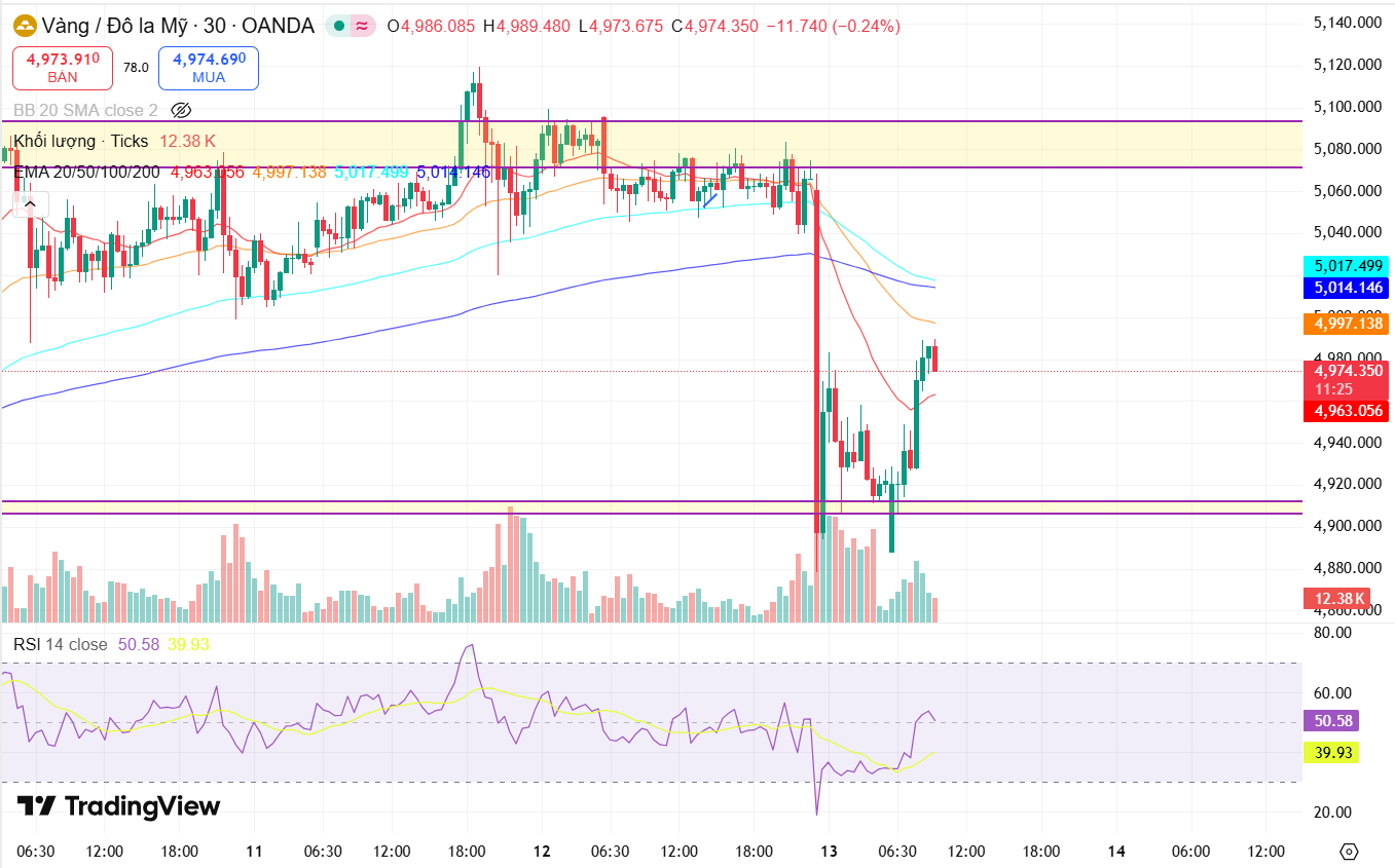 Nhận định giá vàng (XAUUSD) ngày 13/2: Cú lừa cuối năm hay có điều gì sâu xa hơn