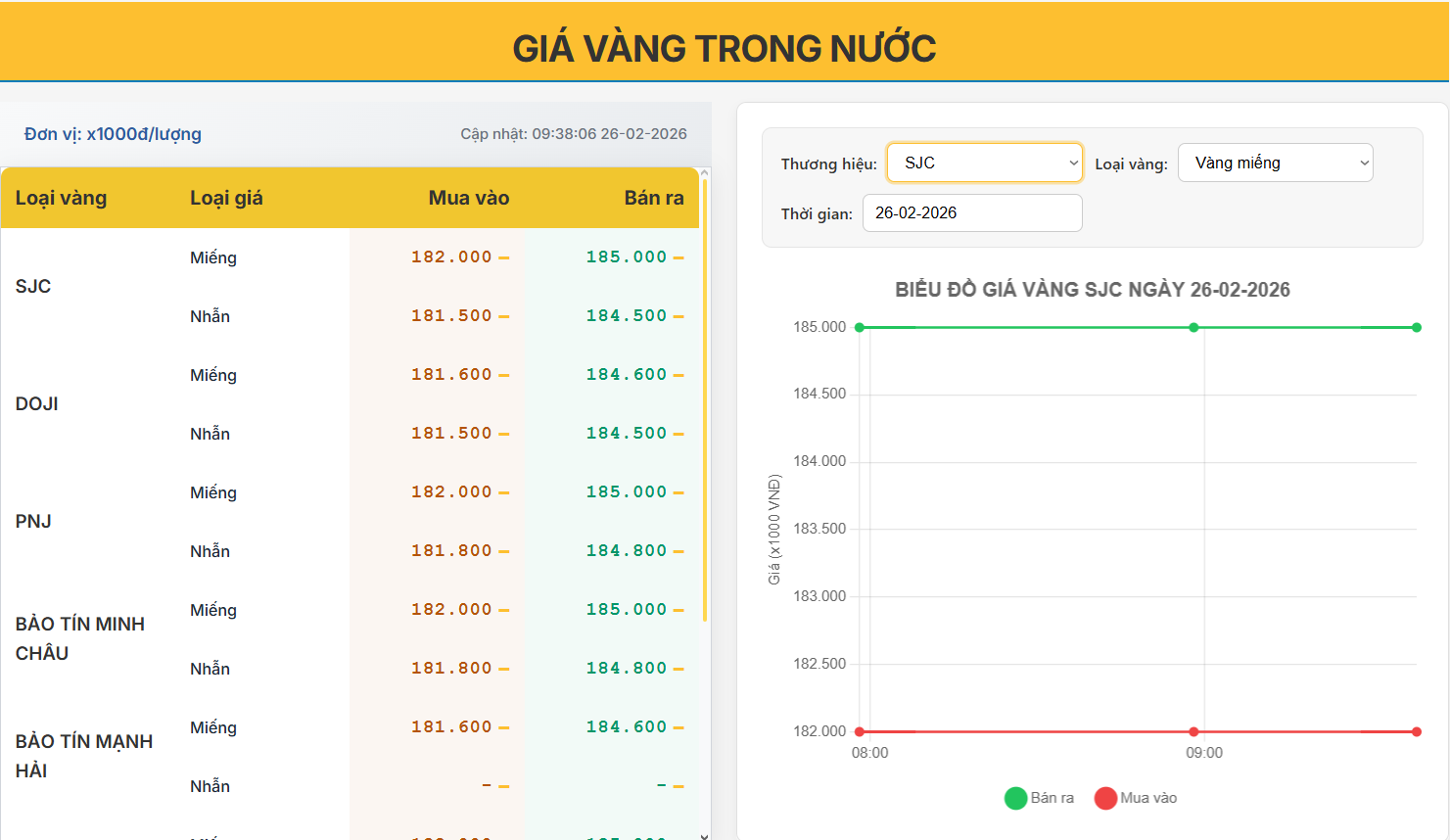 Giá vàng trong nước sáng 26/02: SJC neo cao 185 triệu/lượng, thị trường tạm “nguội sóng” sau nhịp biến động mạnh