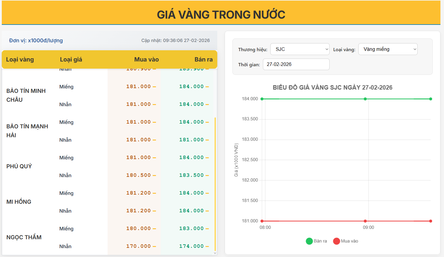 Giá vàng trong nước sáng 27/02: Giá vàng trong nước đồng loạt giảm nhẹ sau ngày thần tài