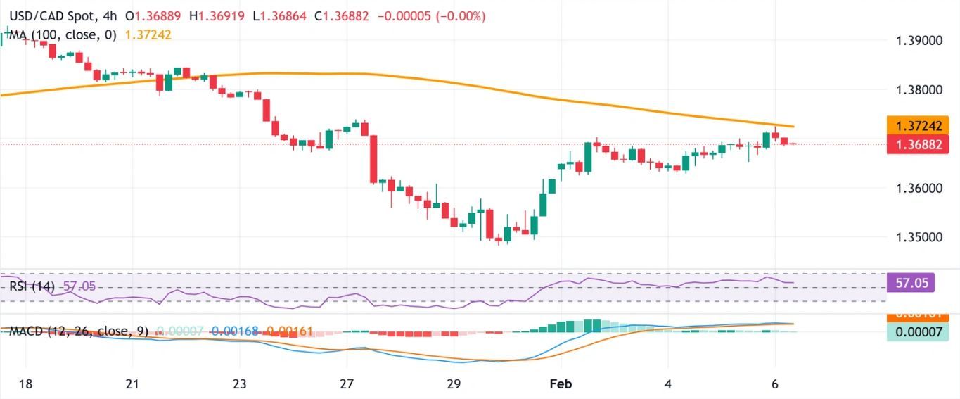 Dự báo giá USD/CAD: Phe mua trở nên thận trọng gần đường SMA 200 kỳ trước dữ liệu việc làm của Canada.