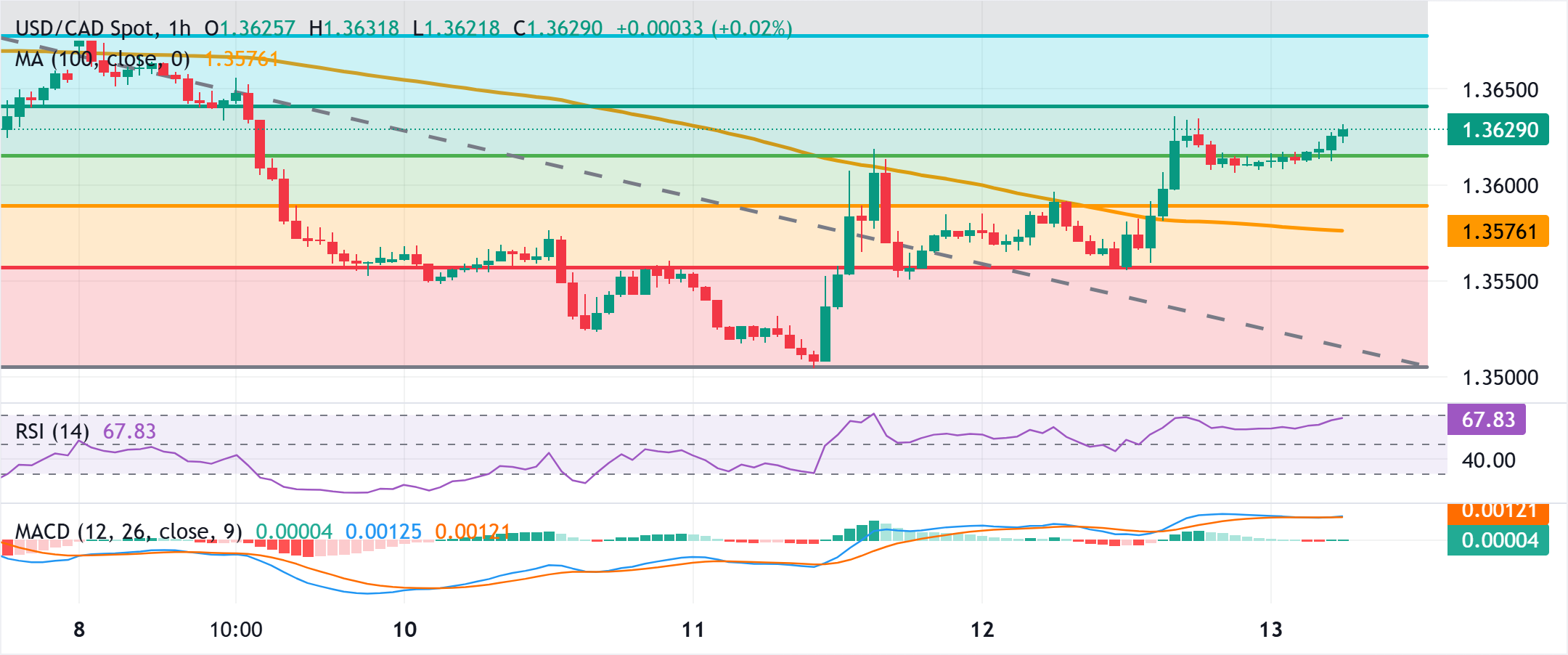 Dự báo tỷ giá USD/CAD: Tiến gần mức giữa 1.3600 khi USD tăng nhẹ trước khi công bố chỉ số CPI của Mỹ.