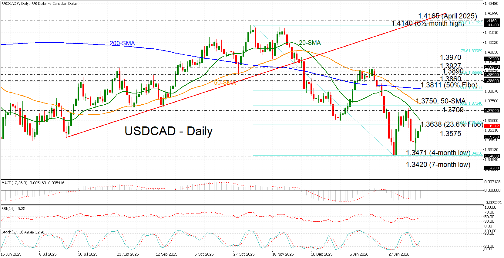 USD/CAD tiếp tục đà tăng ba ngày liên tiếp, quay trở lại mức 1.3600.
