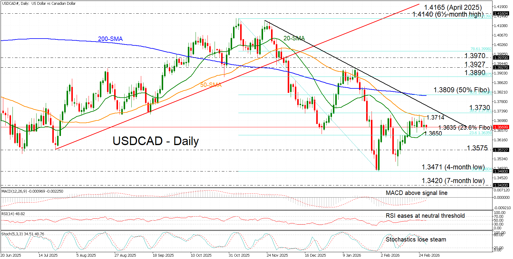 USD/CAD giao dịch dưới mức 1.3700 trước khi dữ liệu quan trọng được công bố.