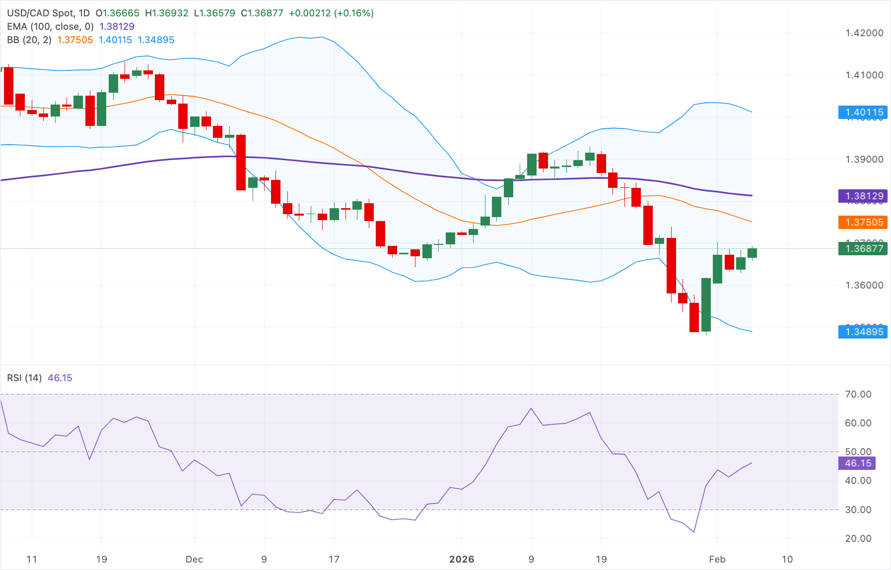 Dự báo giá USD/CAD: Duy trì xu hướng giảm dưới đường EMA 100 ngày ở mức 1.3700.