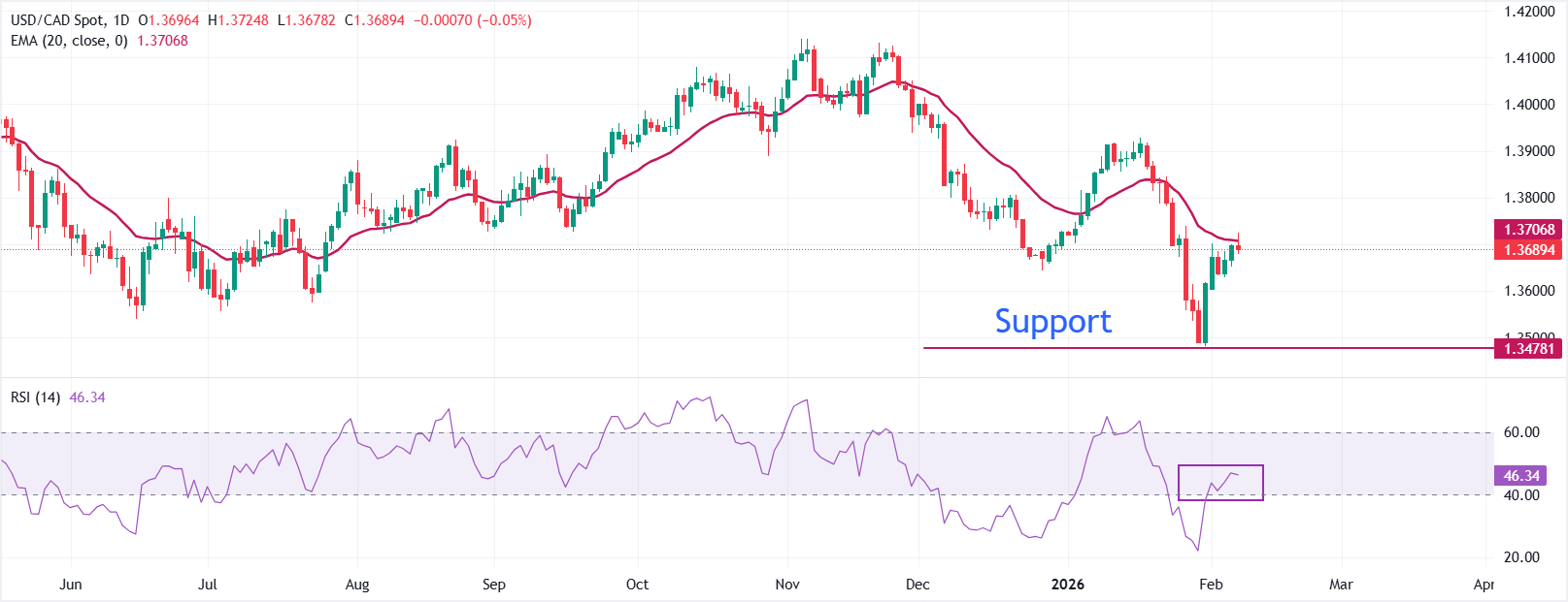 Dự báo giá USD/CAD: Đường EMA 20 ngày đóng vai trò là rào cản quan trọng trước dữ liệu việc làm của Canada.