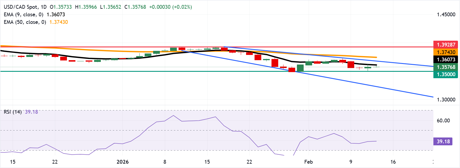 Tỷ giá USD/CAD: Biểu đồ hàng ngày