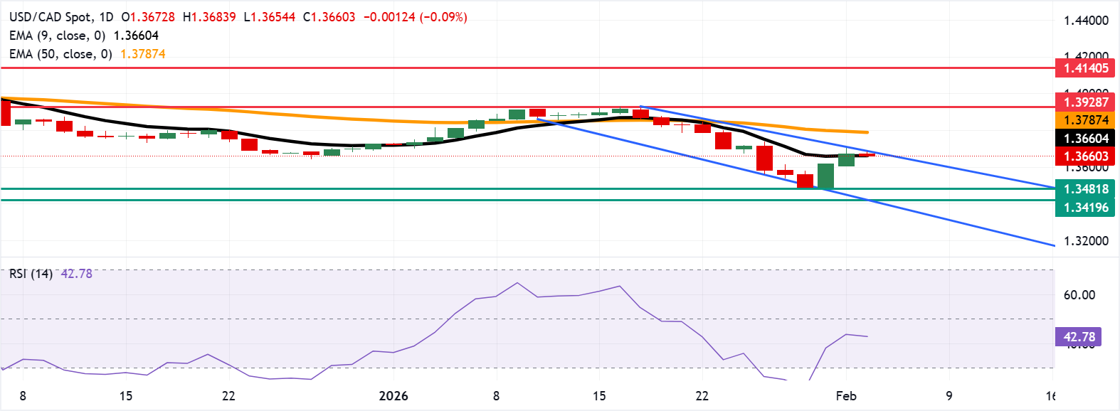 Tỷ giá USD/CAD: Biểu đồ hàng ngày