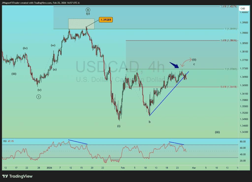 Phân tích sóng Elliott USD/CAD: Giá gặp kháng cự