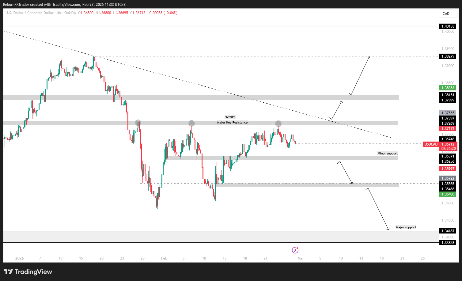 USD/CAD giảm xuống dưới mức kháng cự 1.3730 khi thị trường chờ đợi kết quả 