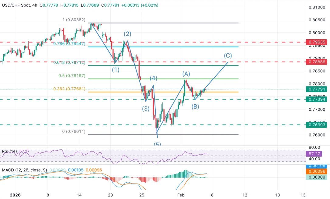Dự báo giá USD/CHF: Mức hỗ trợ 0.7740 tiếp tục giữ chân phe gấu.