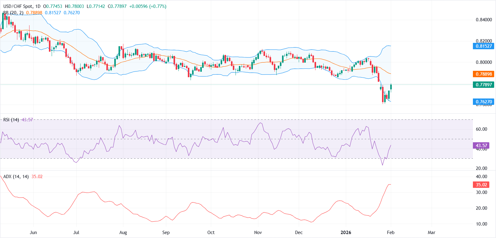 Dự báo giá USD/CHF: Xu hướng giảm vẫn duy trì dưới mức 0.7850