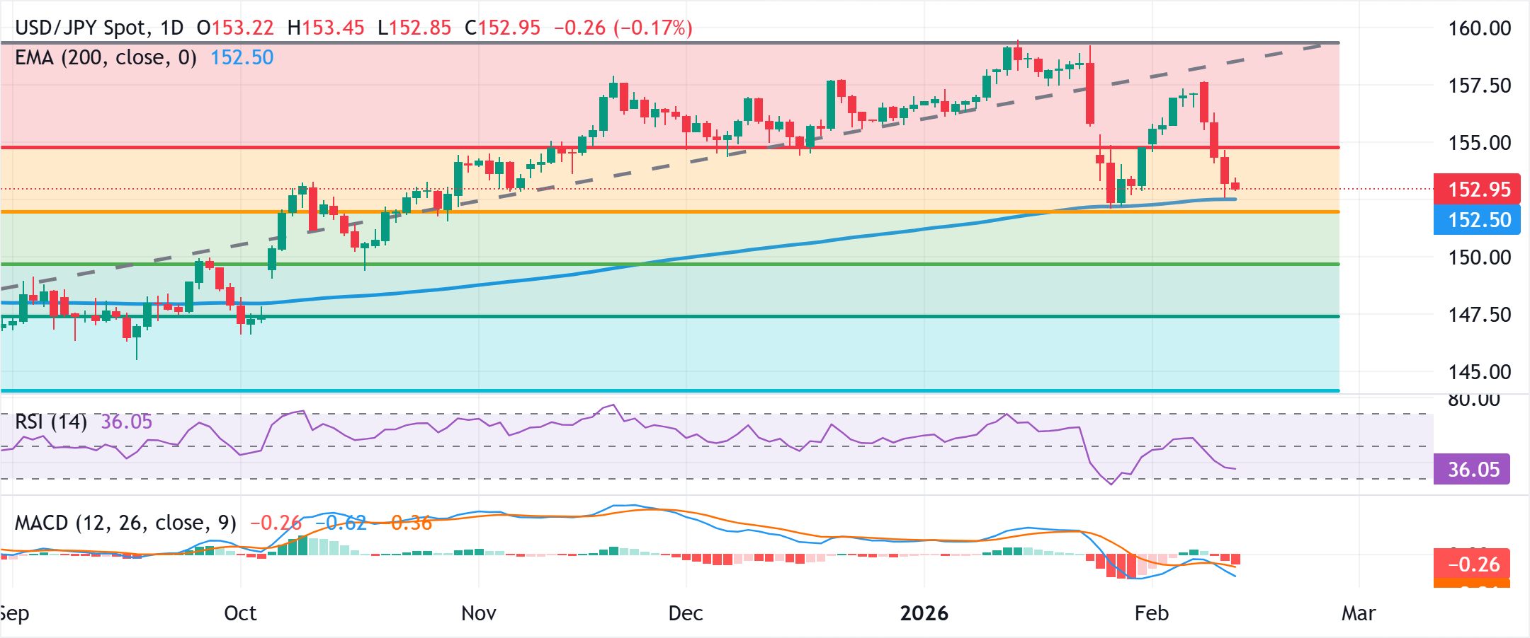 Dự báo giá USD/JPY: Tiến gần đường EMA 200 ngày khi phe gấu vẫn kiểm soát dưới mức 153.00