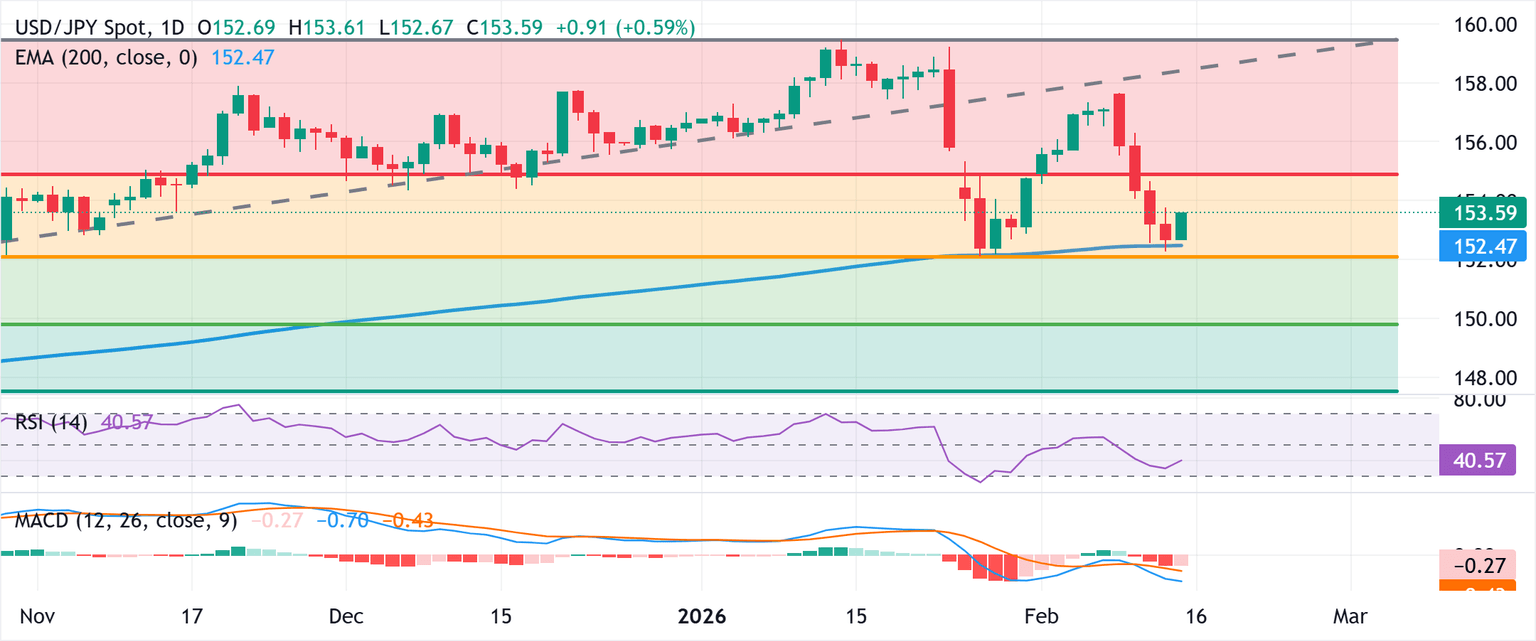 Dự báo giá USD/JPY: Bảo vệ thành công đường EMA 200/mức Fibonacci 50% trước khi công bố chỉ số CPI của Mỹ.