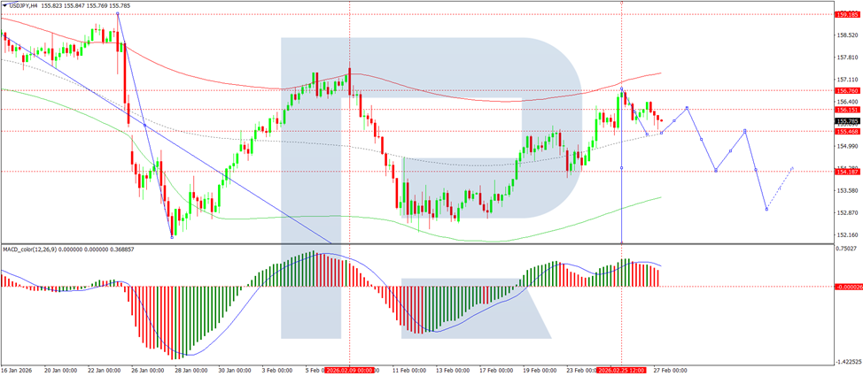 USD/JPY giảm, nhưng triển vọng tổng thể của đồng Yên vẫn còn chưa rõ ràng.