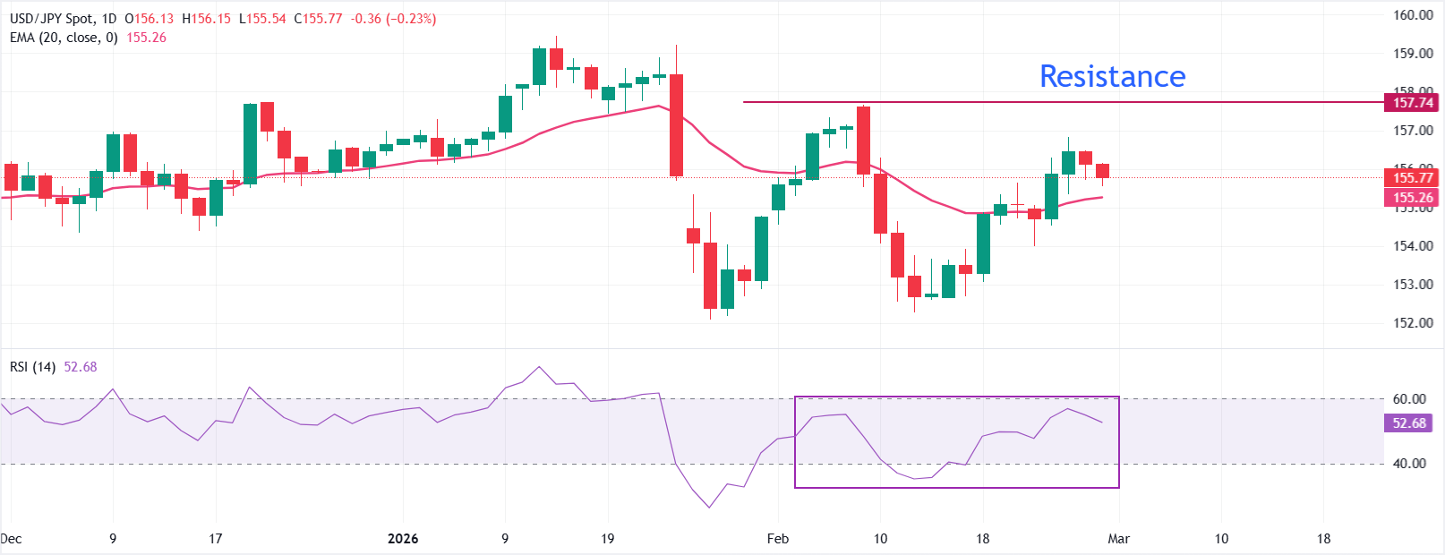 Dự báo giá USD/JPY: Giá vượt trên đường EMA 20 ngày củng cố xu hướng tăng giá ngắn hạn.