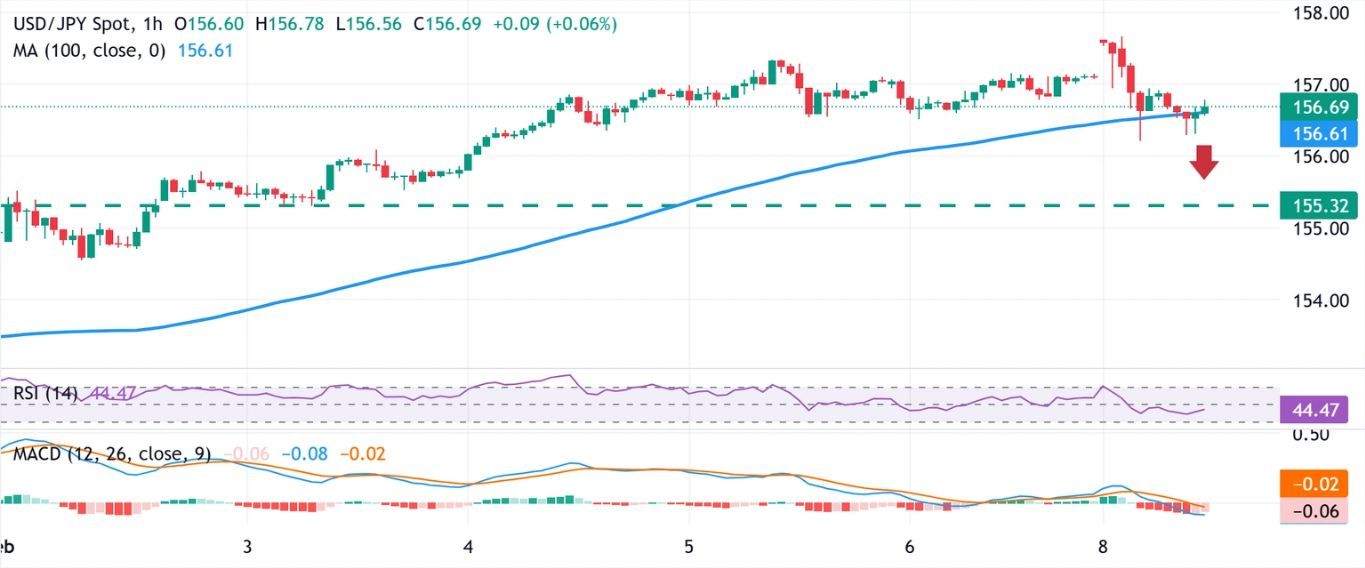 Dự báo giá USD/JPY: Phe mua trở nên thận trọng khi các cuộc đàm phán can thiệp làm giảm bớt lo ngại về tài chính.