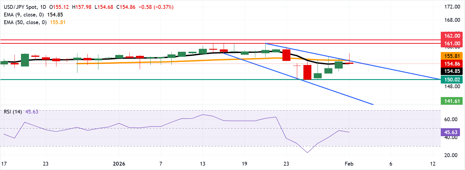 Tỷ giá USD/JPY: Biểu đồ hàng ngày